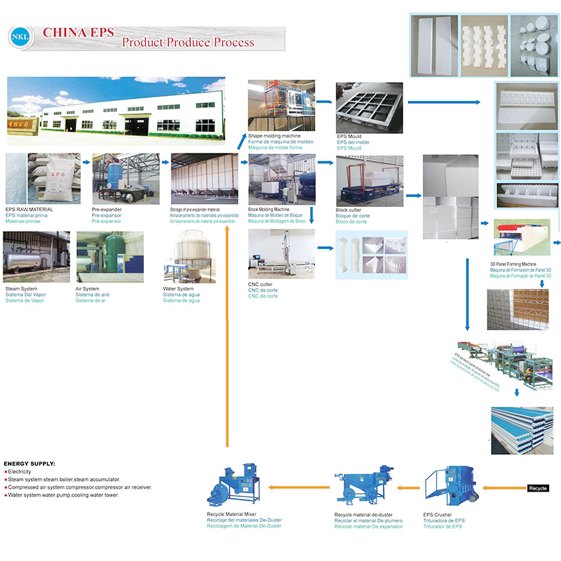 Process of EPS product produce line